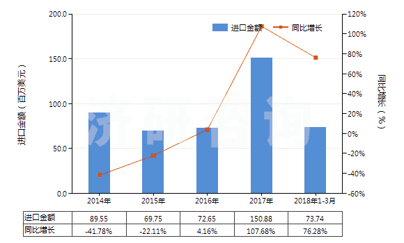 2014-2018年3月中國2,4-和2,6-甲苯二異氰酸酯混合物（甲苯二異氰酸酯TDI）(HS29291010)進口總額及增速統(tǒng)計